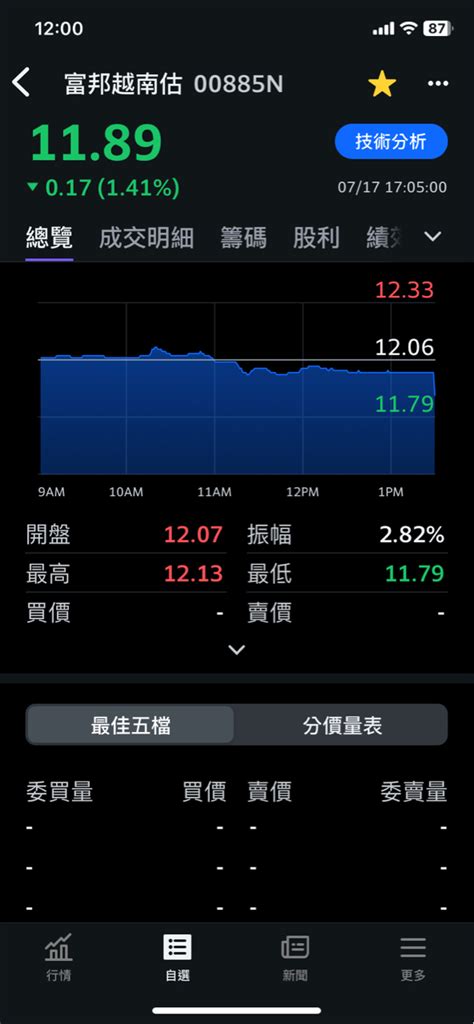 富邦越南00885 今日股價走勢etf討論區