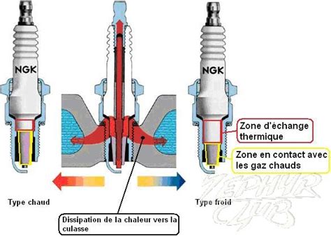 Toutes Petit Cours Sur Les Bougies