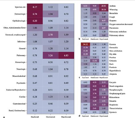 Figure 2 From Characterizing Adverse Events Of Biologic Treatment Of T2