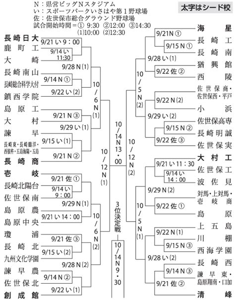 九州高校野球長崎県大会 9月14日開幕、2枠を懸け43チーム熱戦 優勝争いは混戦模様 長崎新聞 20240831 1100 公開