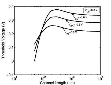 Threshold Voltage Vs Gate Length Curves For Various Drain Biases At