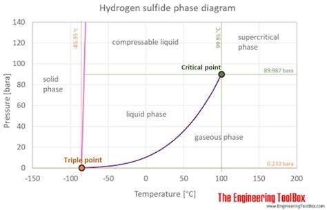 Hydrogen Sulfide Phase Diagram