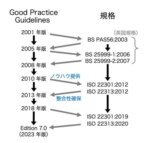 Bci Good Practice Guidelines Edition