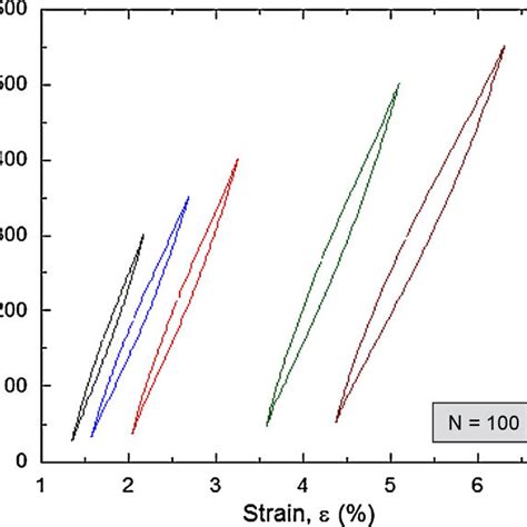 Steady State Stress Strain Hysteresis Loops Obtained At Cycle Number