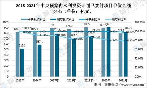 2021年中国水利工程建设已累计安排投资计划 14820 亿元，已分解落实水利建设项目13777个 图 智研咨询