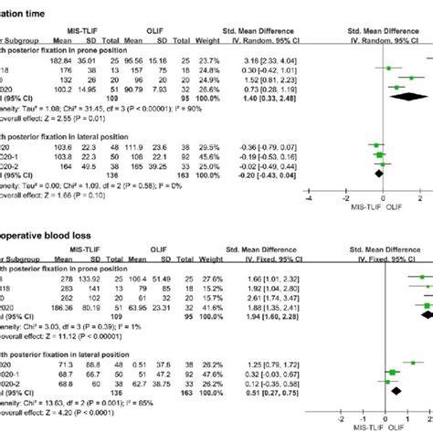 Forest Plots Comparing A Operation Time And B Intraoperative Blood