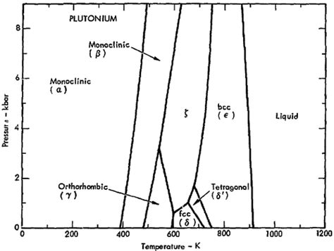 Physicsallotropes Of Plutonium Handwiki