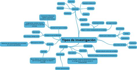 Mapa mental tipos de investigación Erik Domínguez