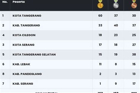 Update Perolehan Medali Sementara Porprov Banten Hari Ini Kota