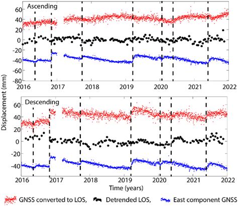 Comparison Between Detrended Insar Time Series Of The Average Landslide