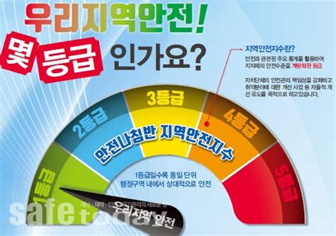 경기도 지역안전지수 8년 연속 최다분야 1등급 선정