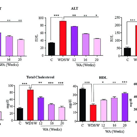 Withaferin A Decreased Diet Induced Liver Injury And Dyslipidemia