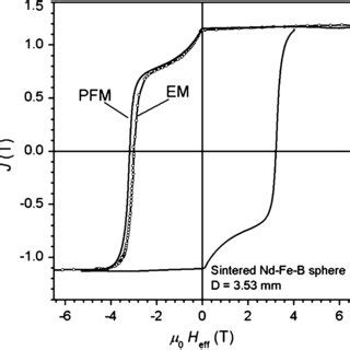 Hysteresis Loop In Anisotropic Ba Ferrite Obtained By The Pfm Vsm