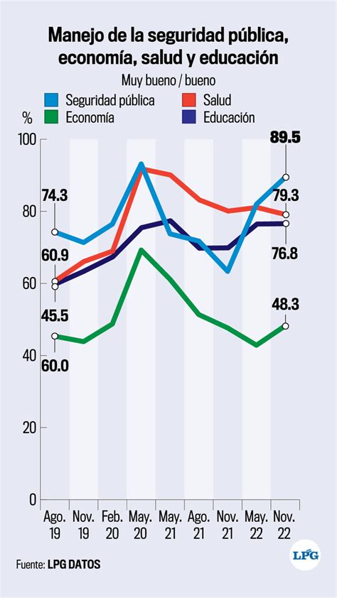 La Prensa Gráfica On Twitter Especial Ocho De Cada 10 Personas En