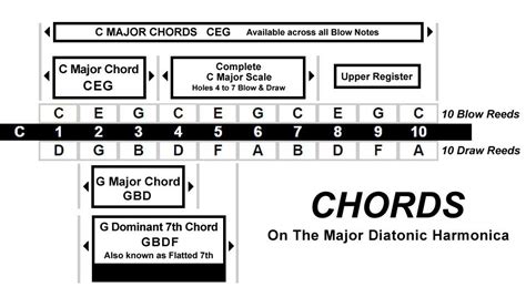 Chords available on the Lee Oskar Major Diatonic Harmonica