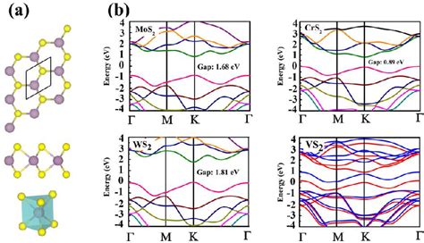 Figure 1 From Modulating The Atomic And Electronic Structures Through