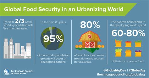 Food Security Urbanizing World - Population Growth - Human Rights, the Economy, and the Environment