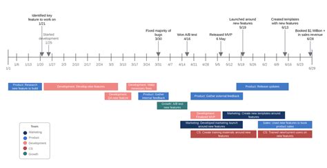 Linha Do Tempo O Que Como Fazer E Exemplos Lucidchart