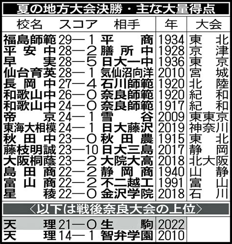 天理ナイン、v歓喜の輪作らず「喜ぶのはやめよう」体調不良続出の生駒に心遣い 監督は涙／奈良 高校野球夏の地方大会写真ニュース 日刊スポーツ