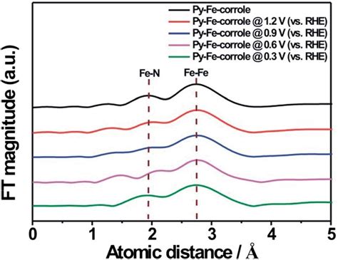 Fourier Transforms Of K Weighted Exafs Data At The Fe K Edge For