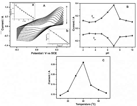 A Cyclic Voltammograms Of Gr Ppy Agnps Ppo In M Pbs At Ph