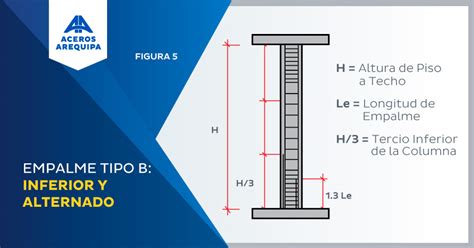 Pasos Para Hacer Empalmes De Fierros De Construcci N Correctamente