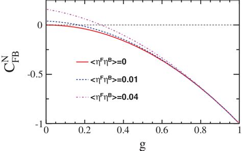 The Dependence Of The Forwardbackward Multiplicity Correlation