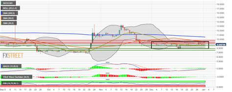 Neo Price Analysis Neo Usd Trends Horizontally In A Narrow Range