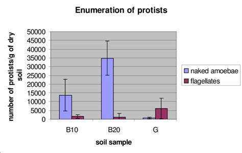 Amounts Of Flagellates And Naked Amoebae In Pristine And Polluted Soils