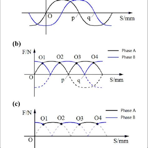 Electromagnetic force schematic diagram: (a) electromagnetic force of ...