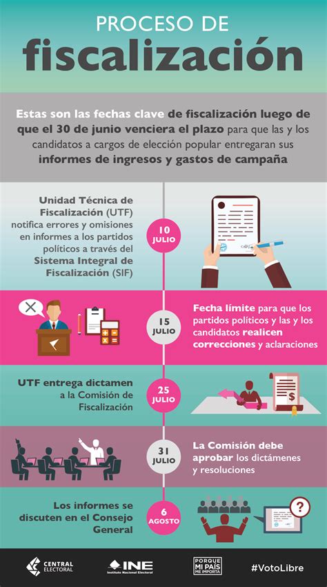 Proceso De Fiscalizaci N Central Electoral