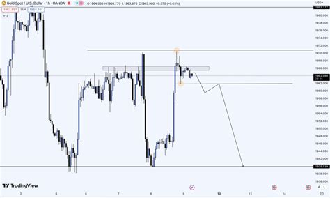 Alish Prajapati On Twitter Xauusd According To The H Analysis The