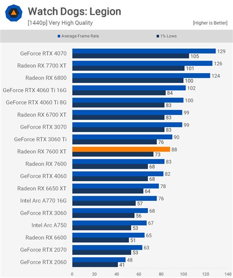 Amd Radeon Rx 7600 Xt Review Techspot