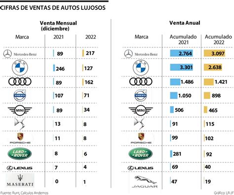 Mercedes Benz Es La Marca De Lujo Que M S Se Vendi En Con