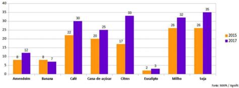 Aio Observe O Grafico Abaixo Numero De Agrotoxicos