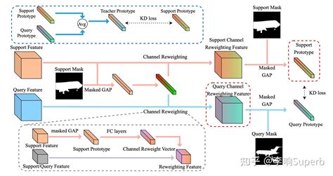 Sd Aanet：self Distillation 注意力模型用于小样本分割任务 知乎