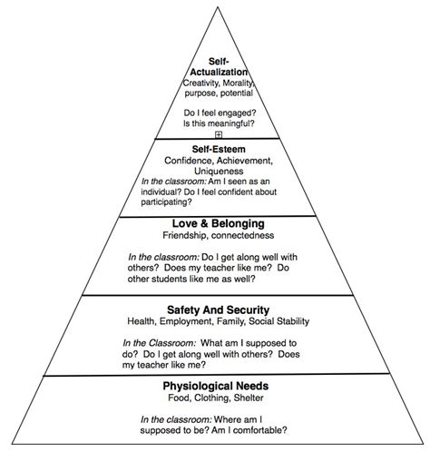 hierarchy of needs | The Differentiated Instruction Book of Lists