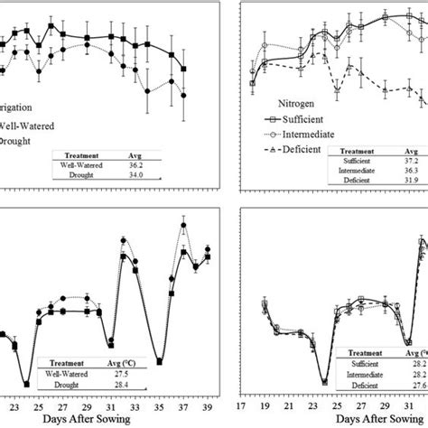 Relationships Between Crop Water Stress Index CWSI Or Nitrogen