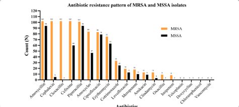 Antibiotic resistance pattern of MRSA and MSSA isolates | Download Scientific Diagram