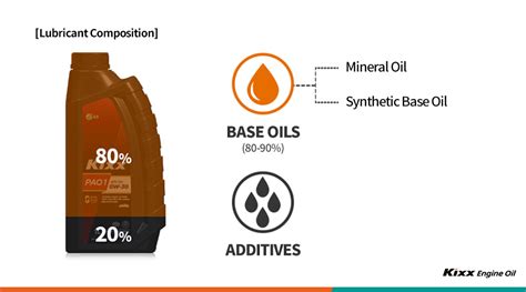 Mineral Vs Synthetic Engine Oil Kixx Newsroom