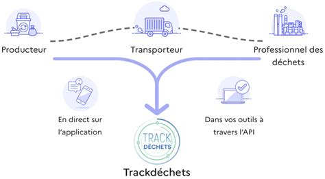 Trackdéchets pour la traçabilité de l élimination des déchets