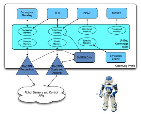 High Level Ocp Architecture Diagram Download Scientific Diagram