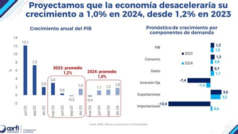 Estas Son Las Proyecciones Econ Micas De Corficolombiana Para Colombia