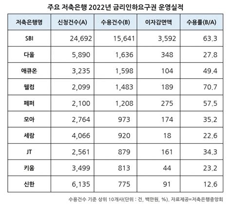 지난해 저축은행 금리인하 35 수용sbi저축銀 이자 36억 감면 금리인하요구권 한국금융신문