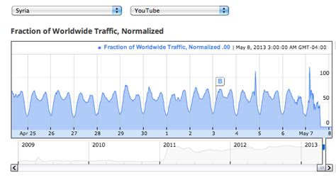 Syrian Internet And Phone Blackout Enters Second Day Arik Hesseldahl