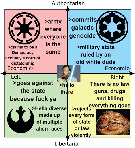 Starwars Political Compass Politicalcompassmemes