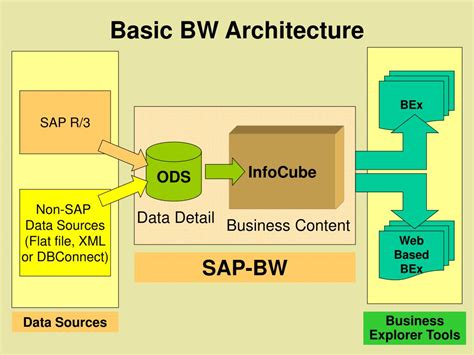 Data Flow Diagram In Sap Bw Bw Sap Architecture Ppt Overview