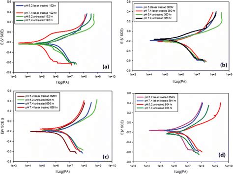 Tafel Potentiodynamic Polarization Curves Of Laser Treated And