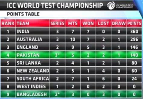 World Test Championship Points Table 2020