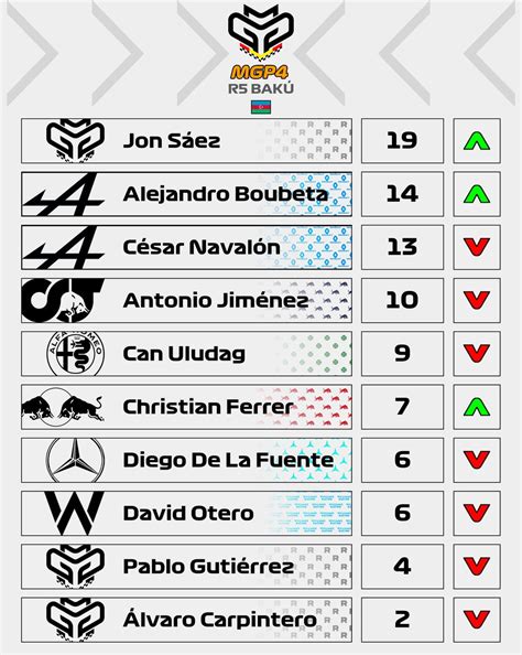 CampeonatosMGP On Twitter CLASIFICACIONES R5 Ferrari Mantiene